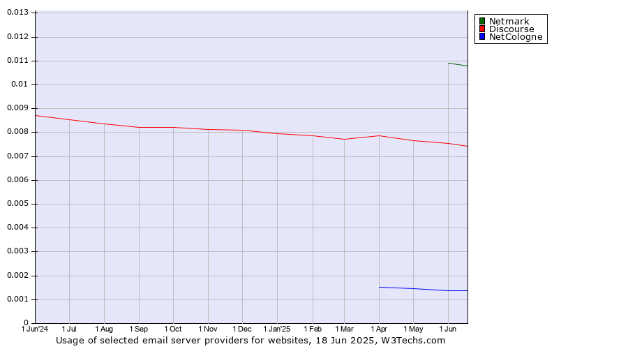 Historical trends in the usage of Netmark vs. Discourse vs. NetCologne