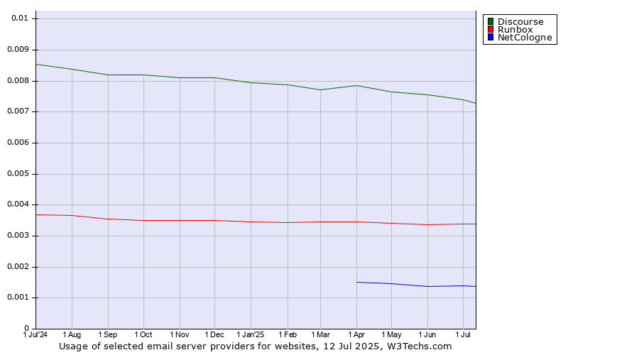 Historical trends in the usage of Discourse vs. Runbox vs. NetCologne