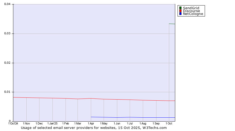 Historical trends in the usage of SendGrid vs. Discourse vs. NetCologne