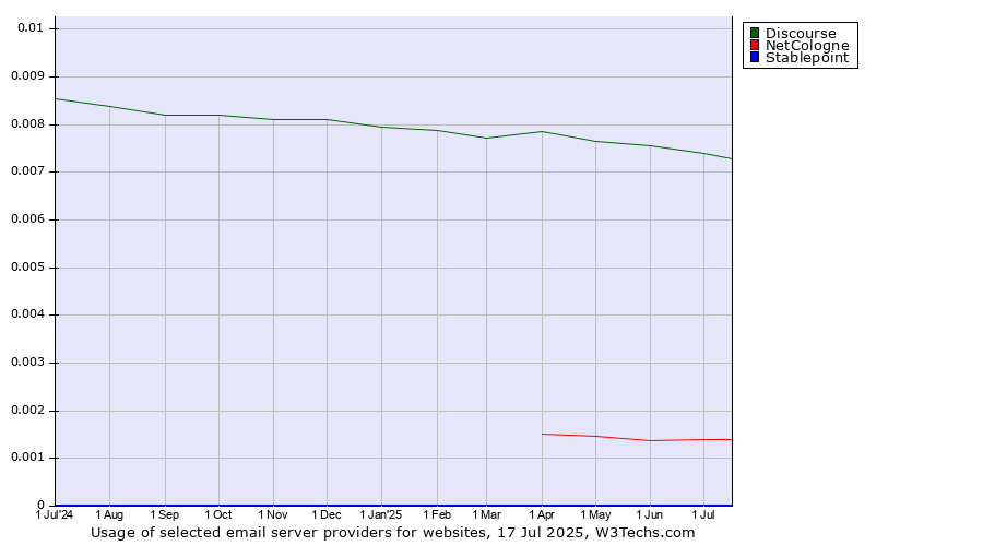Historical trends in the usage of Discourse vs. NetCologne vs. Stablepoint
