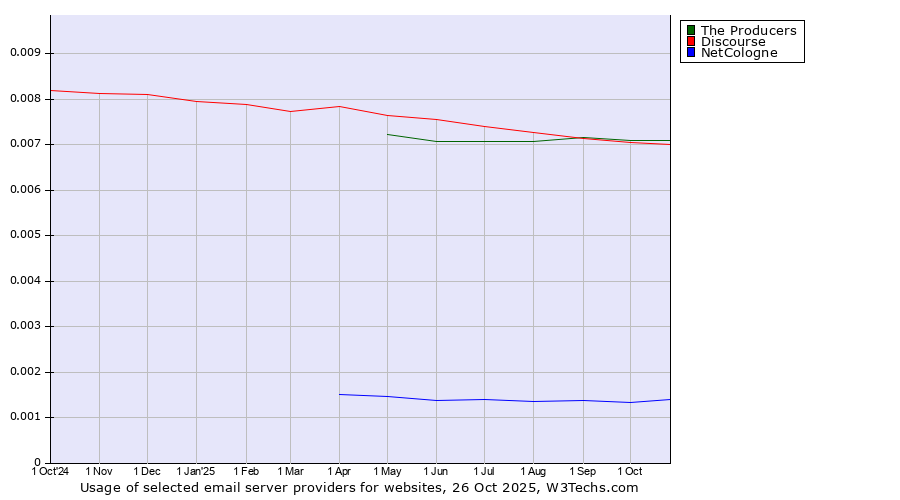 Historical trends in the usage of The Producers vs. Discourse vs. NetCologne