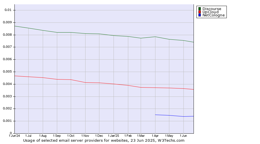 Historical trends in the usage of Discourse vs. UpCloud vs. NetCologne