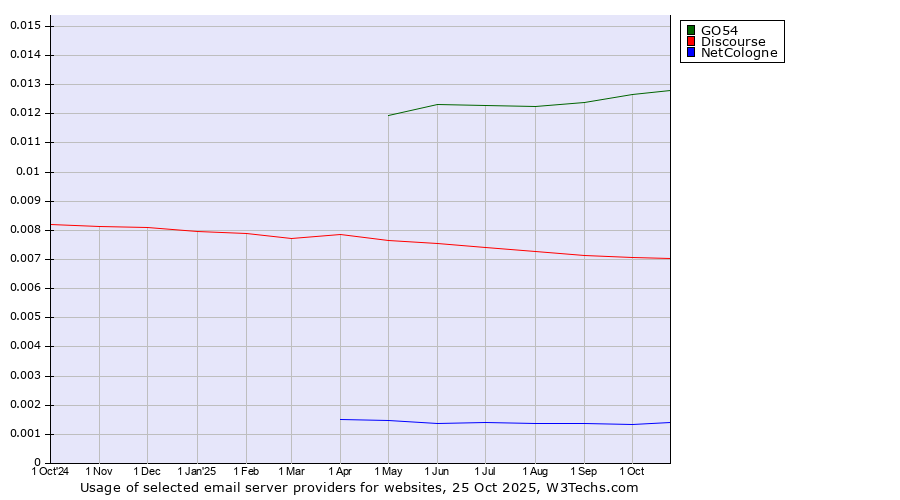 Historical trends in the usage of GO54 vs. Discourse vs. NetCologne