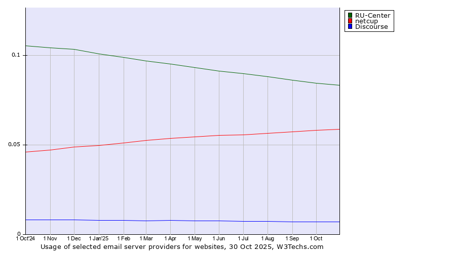Historical trends in the usage of RU-Center vs. netcup vs. Discourse