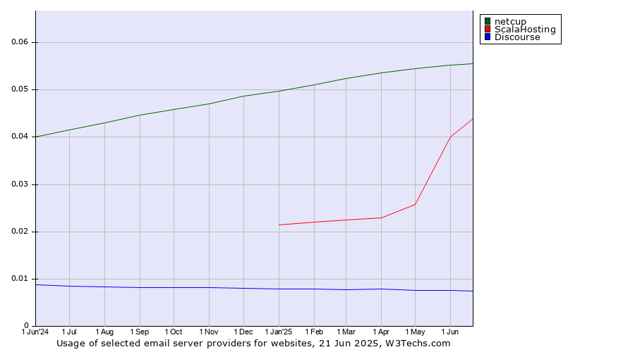 Historical trends in the usage of netcup vs. ScalaHosting vs. Discourse
