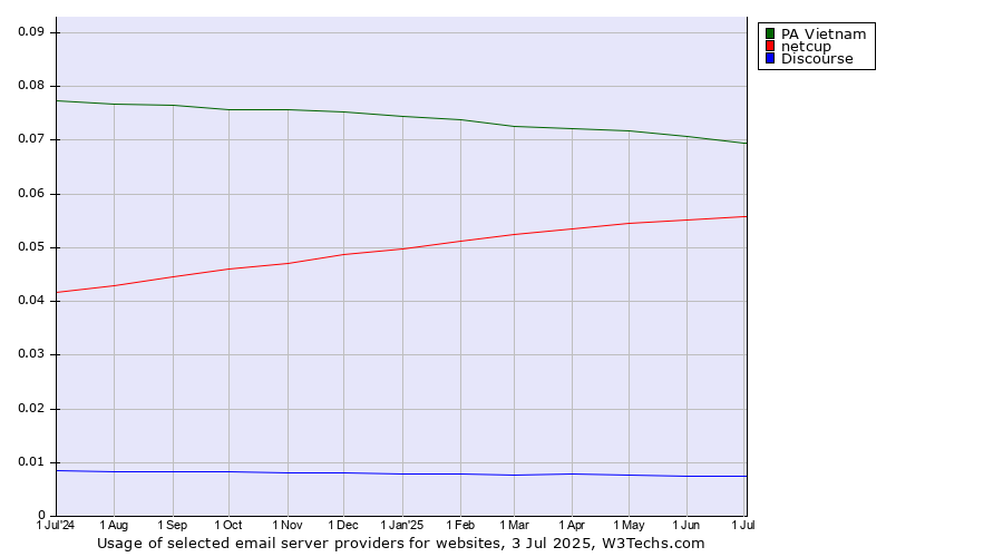 Historical trends in the usage of PA Vietnam vs. netcup vs. Discourse