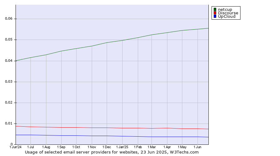 Historical trends in the usage of netcup vs. Discourse vs. UpCloud