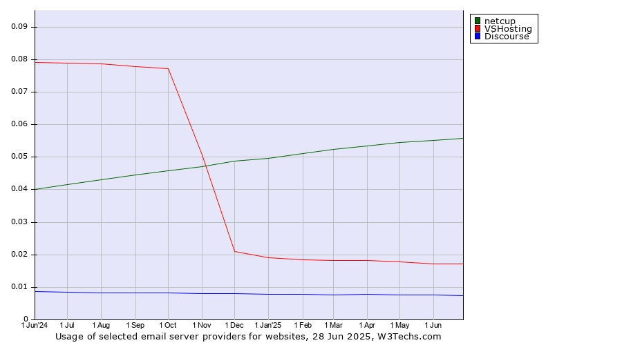 Historical trends in the usage of netcup vs. VSHosting vs. Discourse