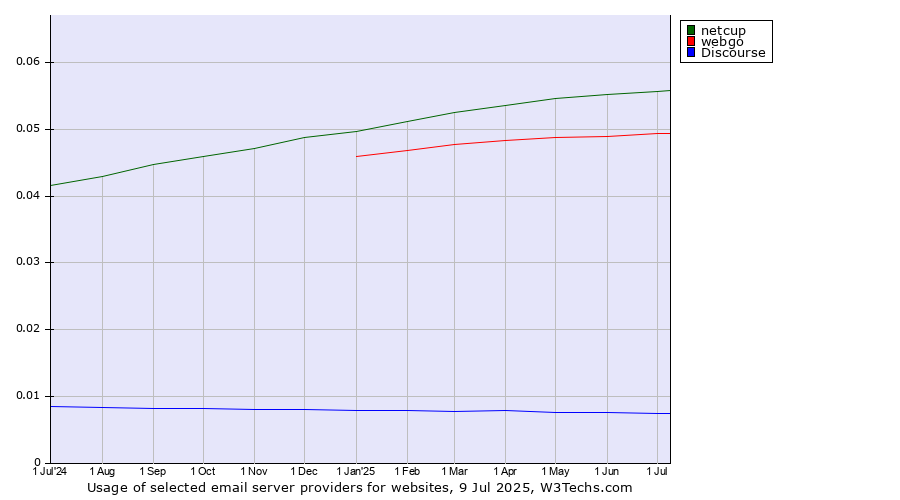 Historical trends in the usage of netcup vs. webgo vs. Discourse