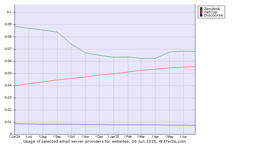 Historical trends in the usage of Zendesk vs. netcup vs. Discourse