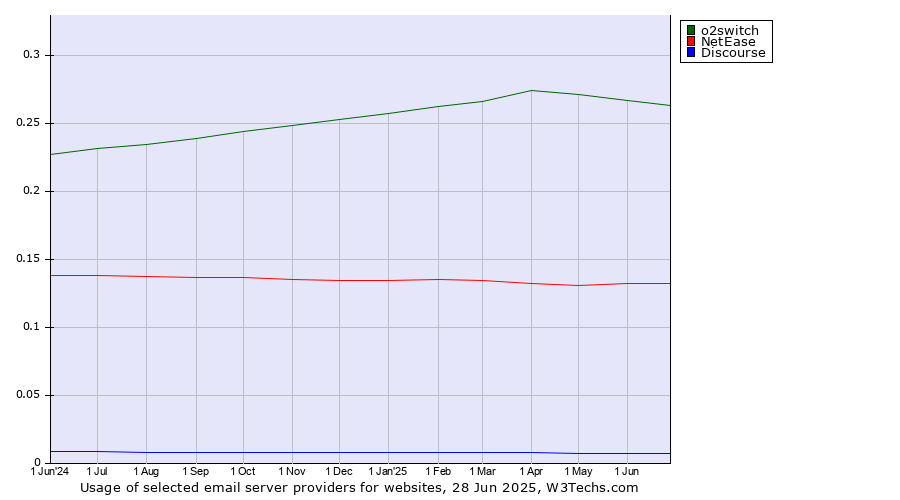 Historical trends in the usage of o2switch vs. NetEase vs. Discourse