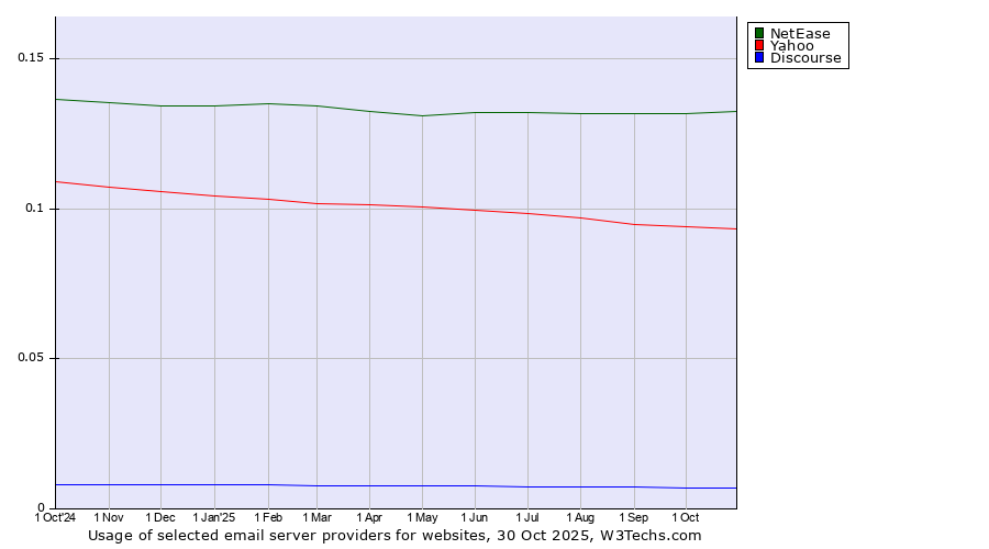 Historical trends in the usage of NetEase vs. Yahoo vs. Discourse