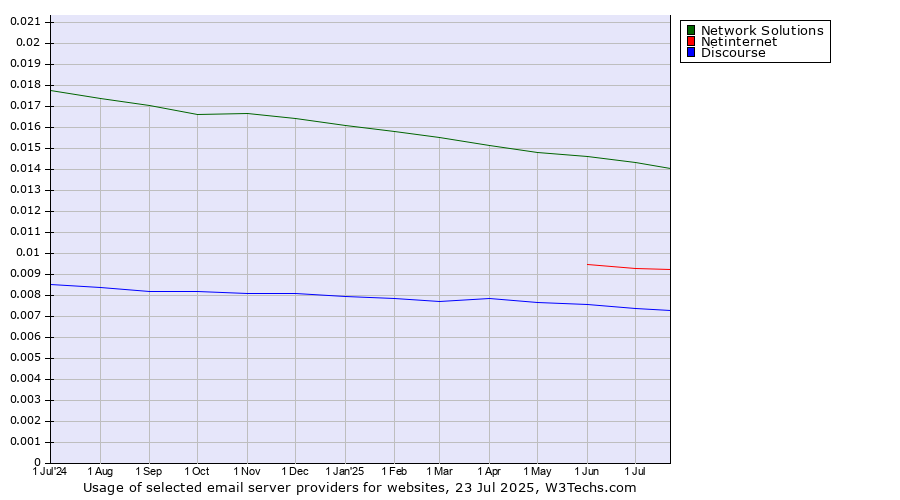 Historical trends in the usage of Network Solutions vs. Netinternet vs. Discourse