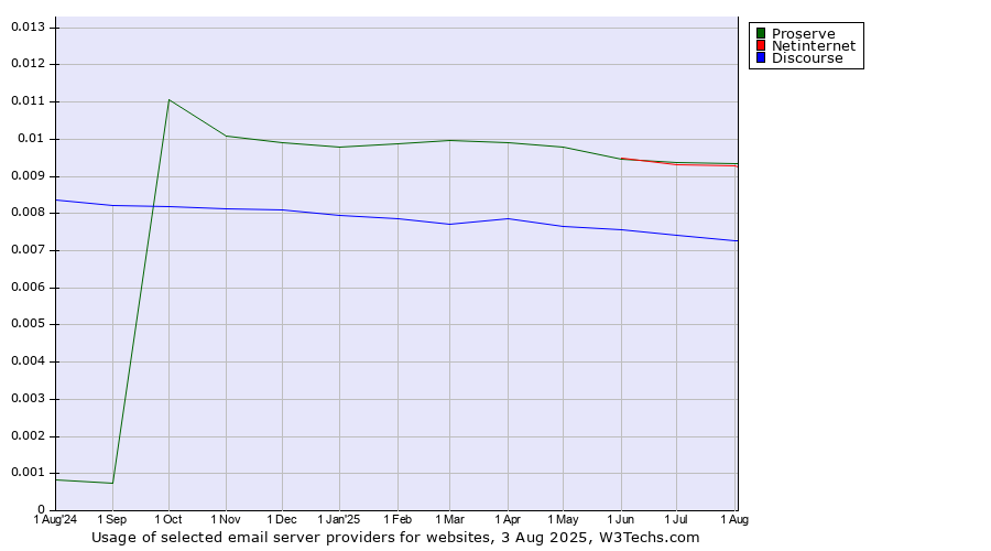 Historical trends in the usage of Proserve vs. Netinternet vs. Discourse