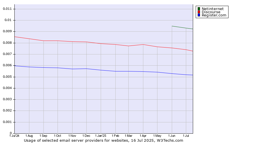 Historical trends in the usage of Netinternet vs. Discourse vs. Register.com