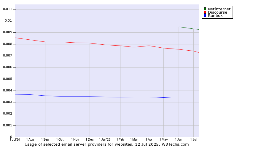 Historical trends in the usage of Netinternet vs. Discourse vs. Runbox