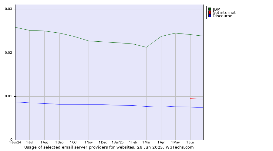 Historical trends in the usage of IBM vs. Netinternet vs. Discourse