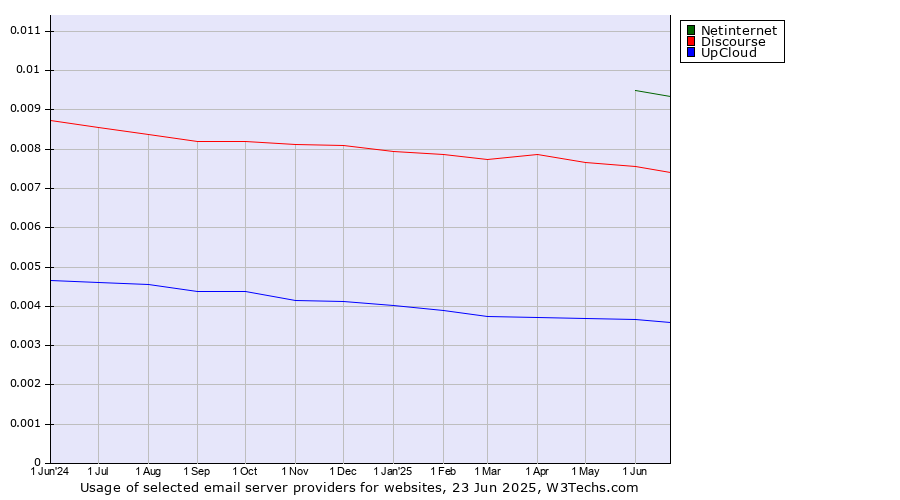 Historical trends in the usage of Netinternet vs. Discourse vs. UpCloud