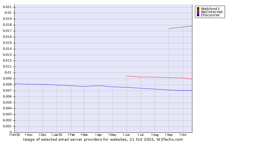 Historical trends in the usage of Webhost1 vs. Netinternet vs. Discourse