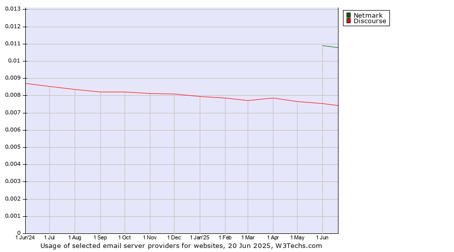 Historical trends in the usage of Netmark vs. Discourse