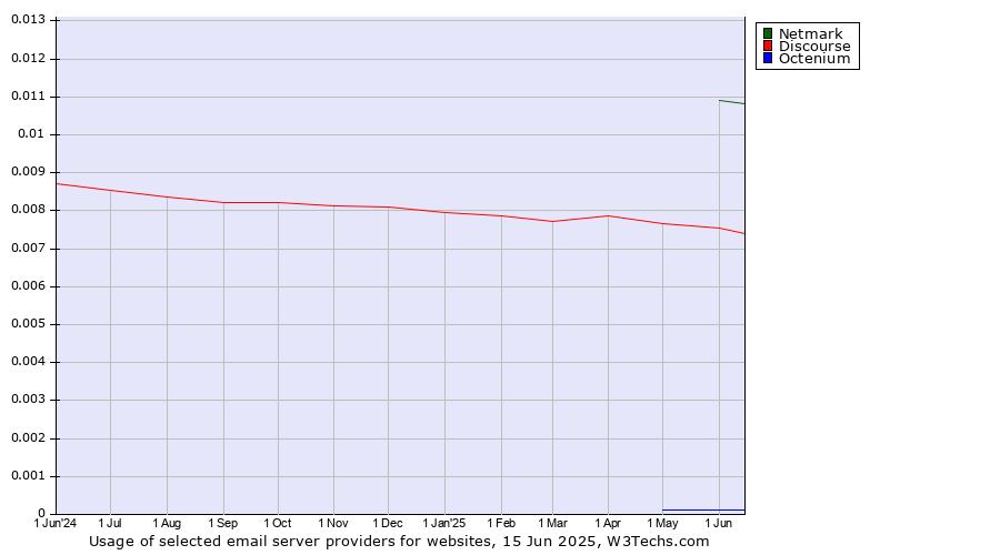 Historical trends in the usage of Netmark vs. Discourse vs. Octenium