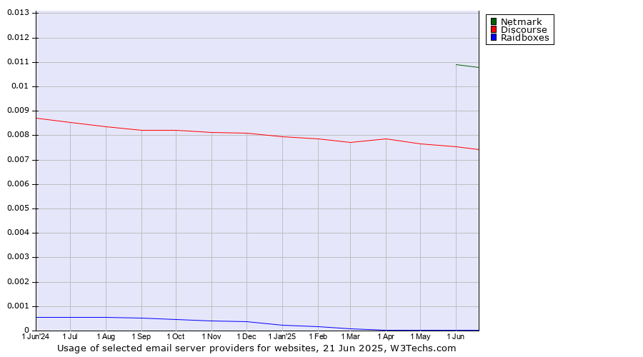 Historical trends in the usage of Netmark vs. Discourse vs. Raidboxes