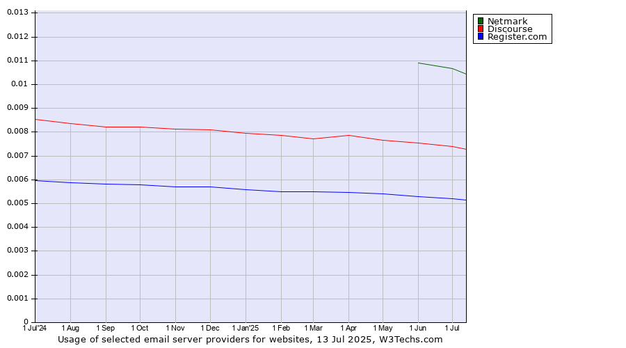 Historical trends in the usage of Netmark vs. Discourse vs. Register.com