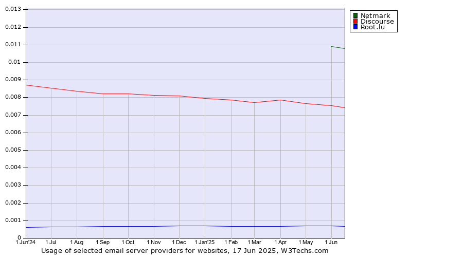 Historical trends in the usage of Netmark vs. Discourse vs. Root.lu