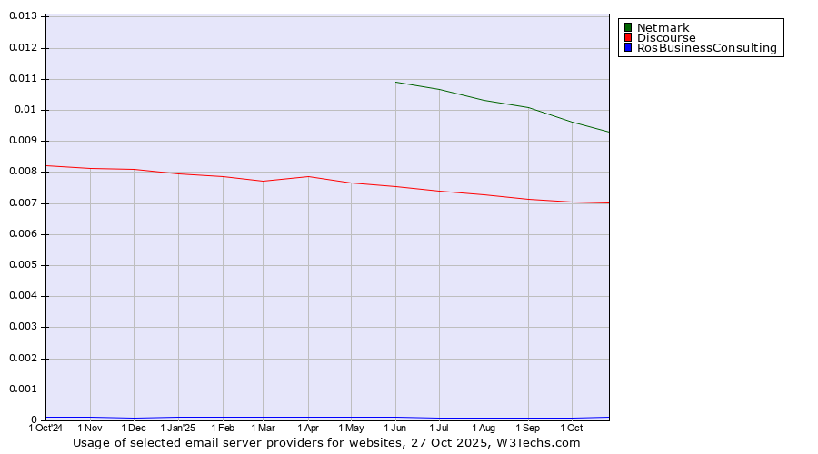 Historical trends in the usage of Netmark vs. Discourse vs. RosBusinessConsulting