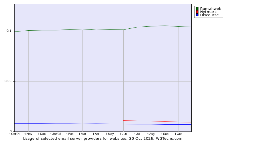 Historical trends in the usage of Rumahweb vs. Netmark vs. Discourse