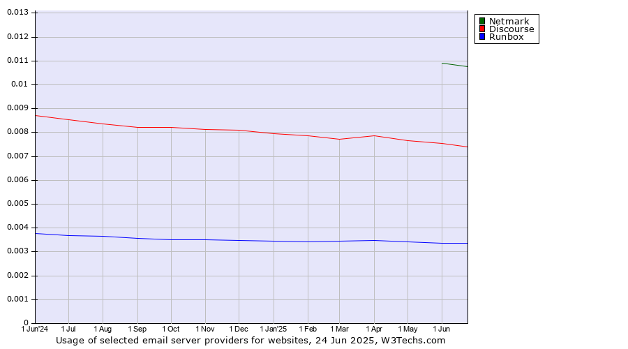 Historical trends in the usage of Netmark vs. Discourse vs. Runbox