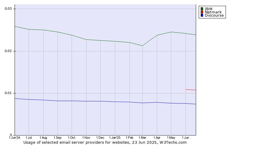 Historical trends in the usage of IBM vs. Netmark vs. Discourse