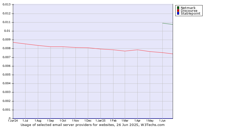 Historical trends in the usage of Netmark vs. Discourse vs. Stablepoint