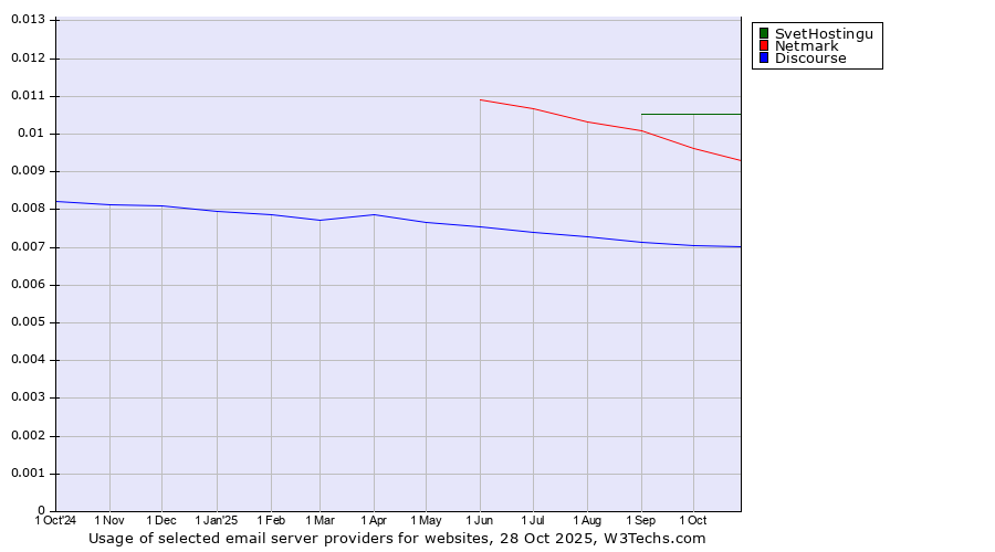 Historical trends in the usage of SvetHostingu vs. Netmark vs. Discourse