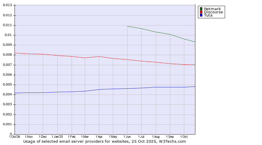 Historical trends in the usage of Netmark vs. Discourse vs. Tuta
