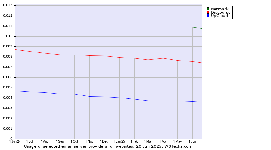 Historical trends in the usage of Netmark vs. Discourse vs. UpCloud