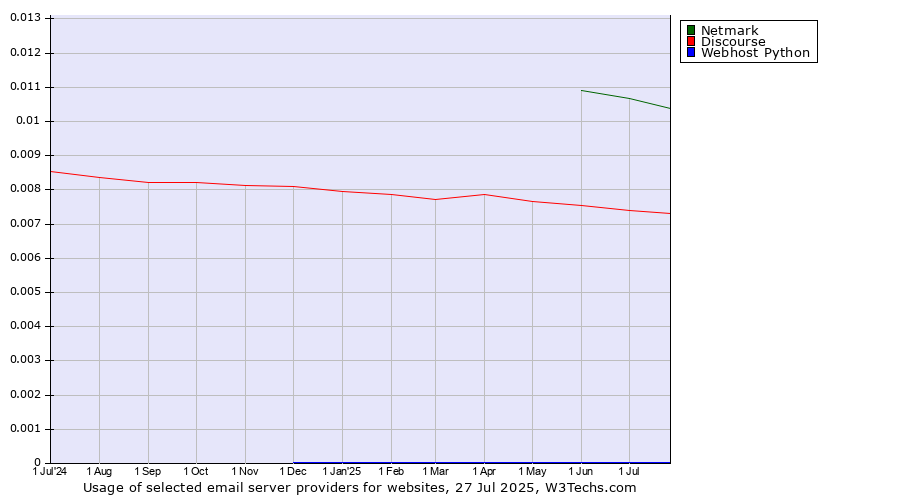 Historical trends in the usage of Netmark vs. Discourse vs. Webhost Python