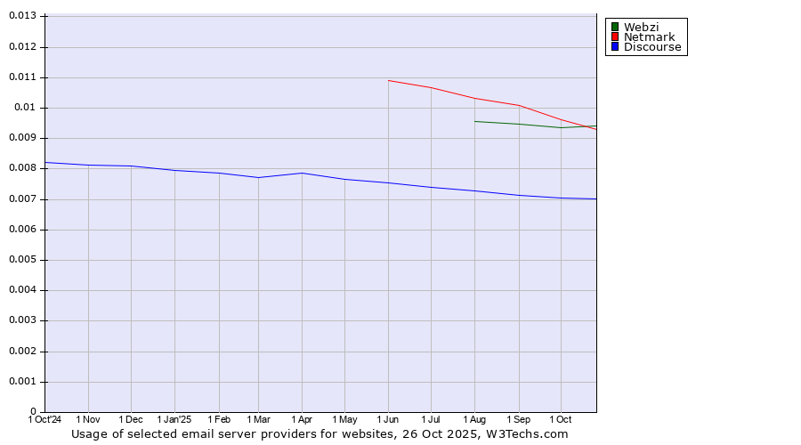 Historical trends in the usage of Netmark vs. Webzi vs. Discourse