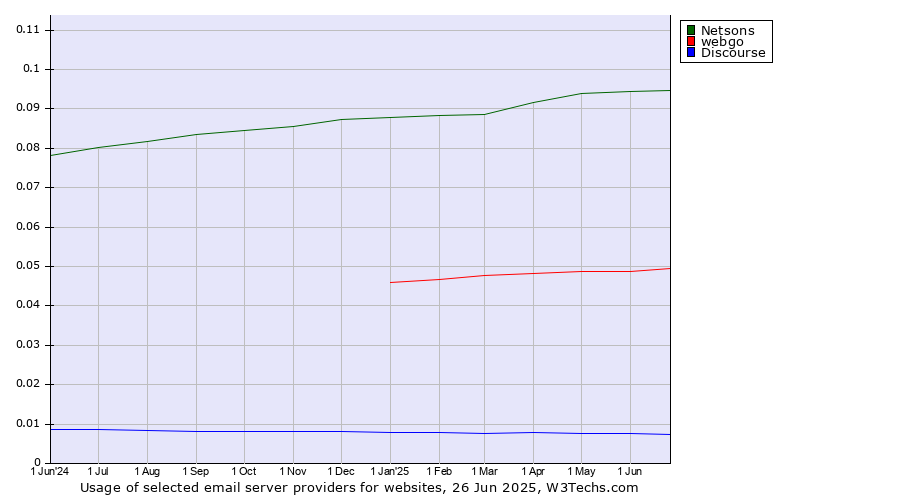 Historical trends in the usage of Netsons vs. webgo vs. Discourse