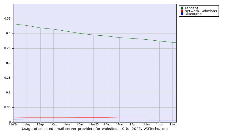 Historical trends in the usage of Tencent vs. Network Solutions vs. Discourse