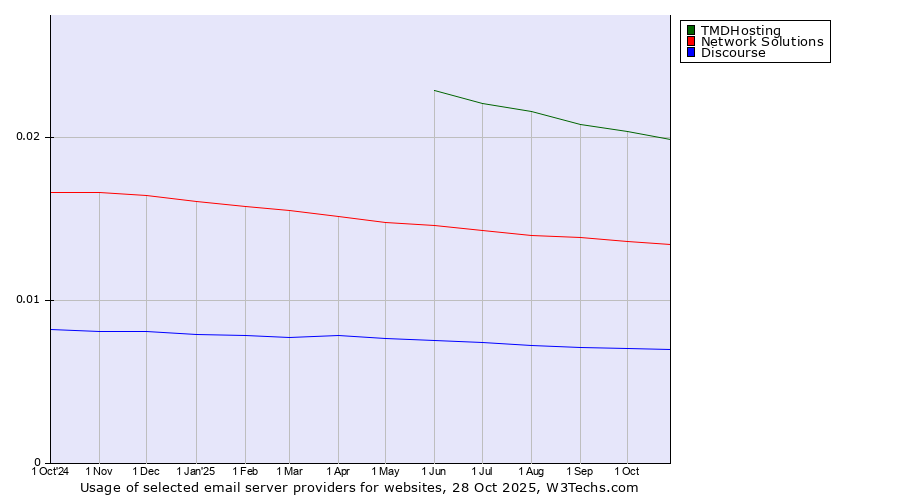 Historical trends in the usage of TMDHosting vs. Network Solutions vs. Discourse