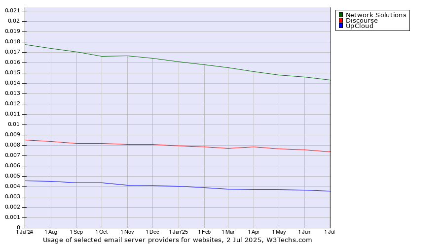 Historical trends in the usage of Network Solutions vs. Discourse vs. UpCloud