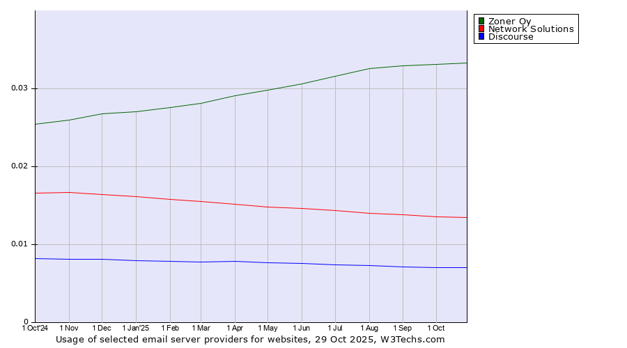 Historical trends in the usage of Zoner Oy vs. Network Solutions vs. Discourse