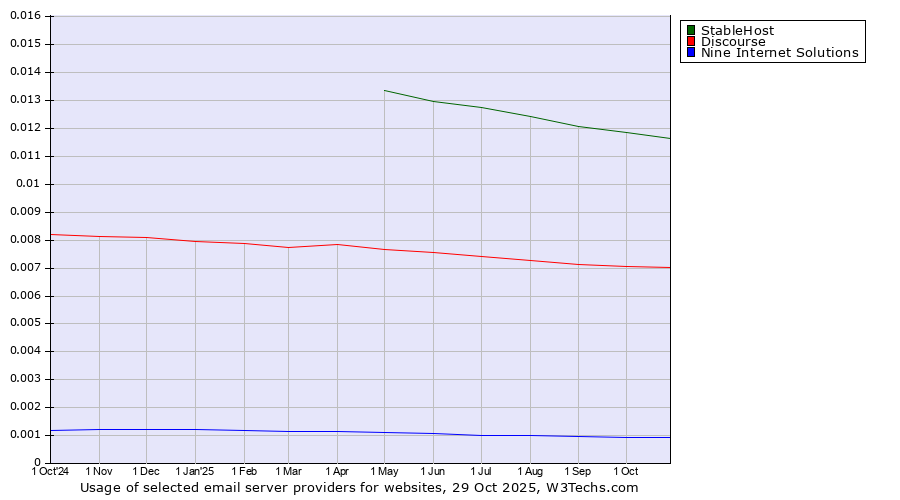 Historical trends in the usage of StableHost vs. Discourse vs. Nine Internet Solutions