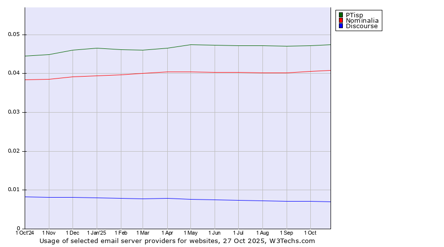 Historical trends in the usage of PTisp vs. Nominalia vs. Discourse
