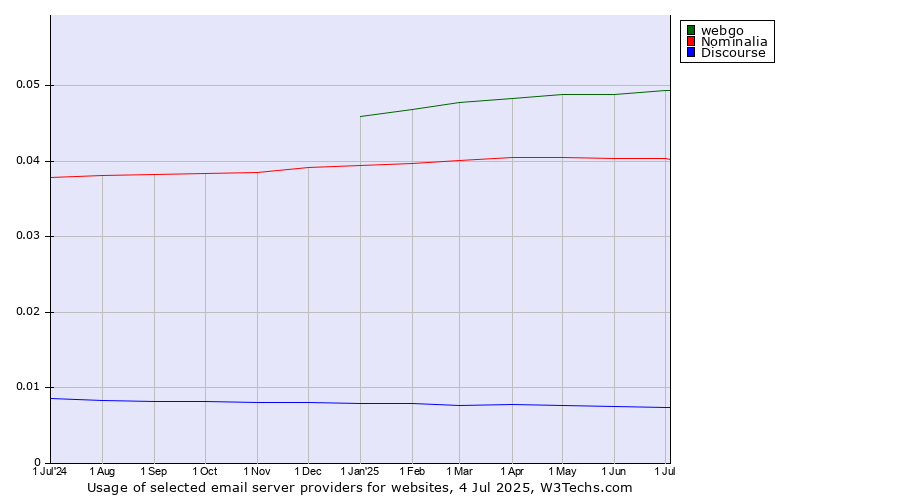 Historical trends in the usage of webgo vs. Nominalia vs. Discourse
