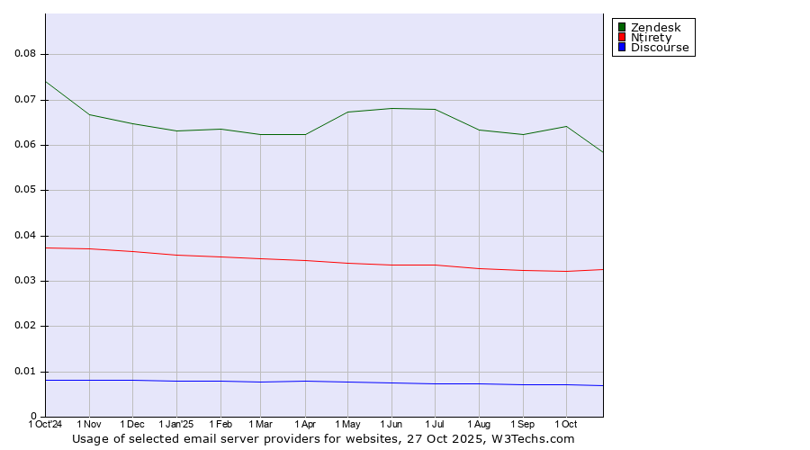 Historical trends in the usage of Zendesk vs. Ntirety vs. Discourse