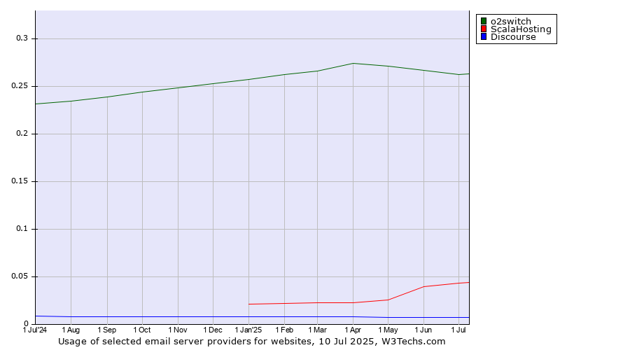 Historical trends in the usage of o2switch vs. ScalaHosting vs. Discourse