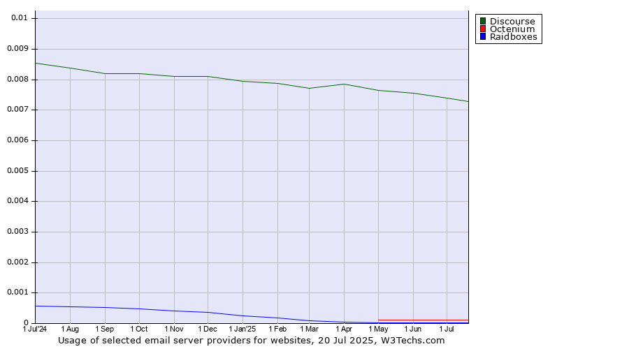 Historical trends in the usage of Discourse vs. Octenium vs. Raidboxes