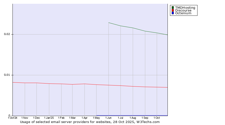 Historical trends in the usage of TMDHosting vs. Discourse vs. Octenium